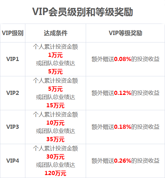 VIP及推广奖励.png
